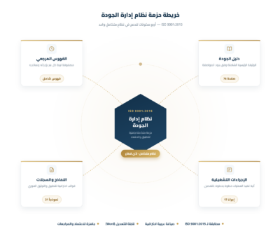 دليل الجودة الأيزو 9001 مع الإجراءات والنماذج - جاهز للمشاريع والمنشآت